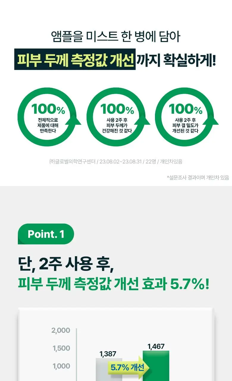 [민감진정] 바이오힐보 판테셀 리페어시카 앰플미스트 100mL 상세페이지 10